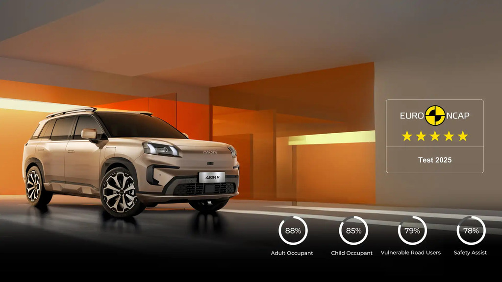 GAC AION V postigao je ocjenu sigurnosti od pet zvjezdica od Euro NCAP-a