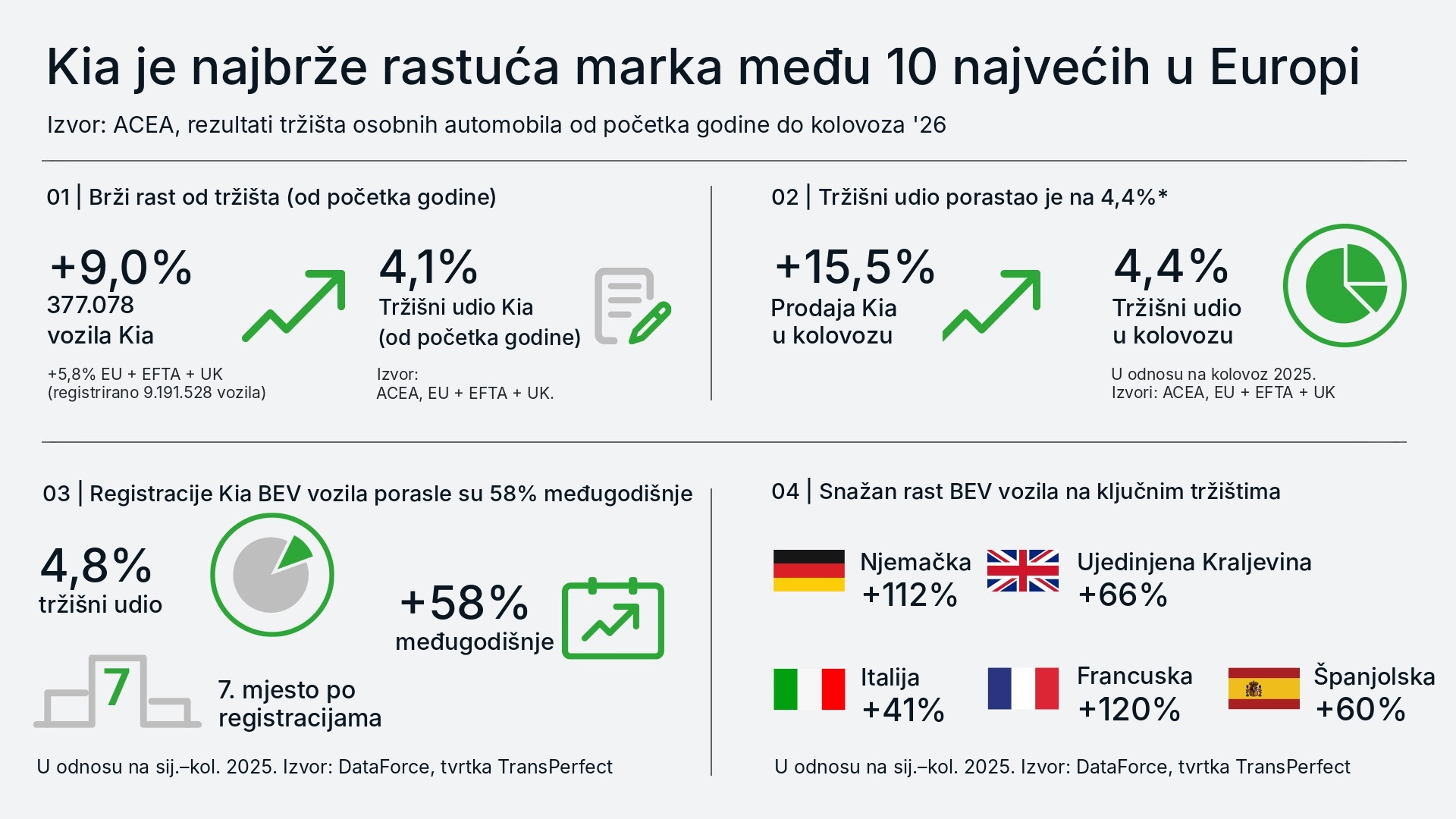Kia je najbrže rastuća marka među 10 najvećih u Europi