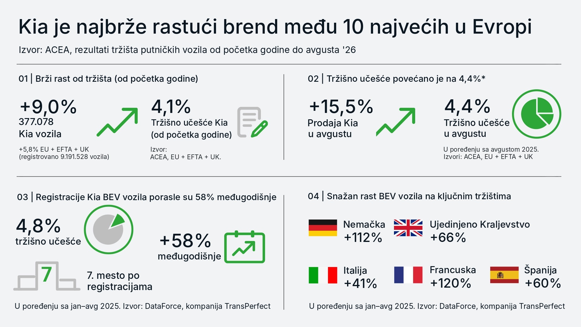 Kia je najbrže rastući brend među deset najvećih u Evropi
